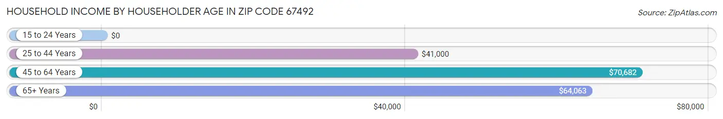 Household Income by Householder Age in Zip Code 67492