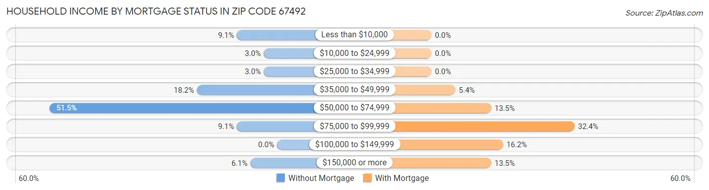 Household Income by Mortgage Status in Zip Code 67492