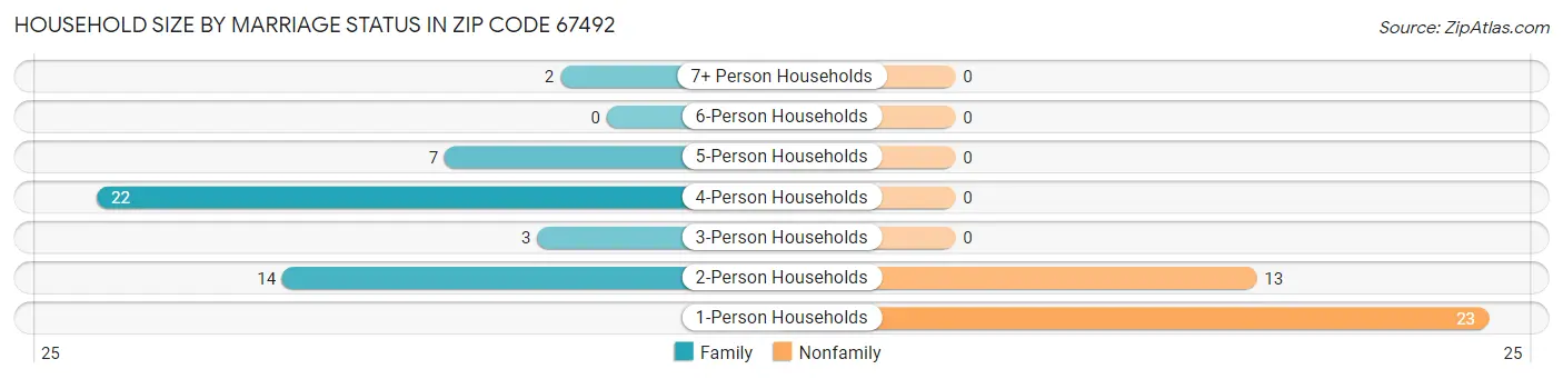 Household Size by Marriage Status in Zip Code 67492