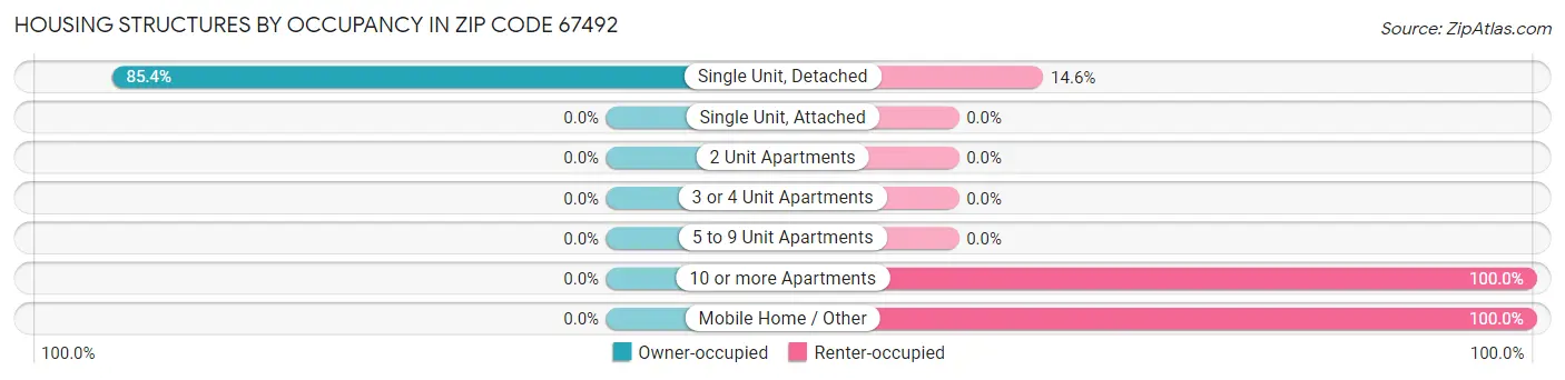 Housing Structures by Occupancy in Zip Code 67492