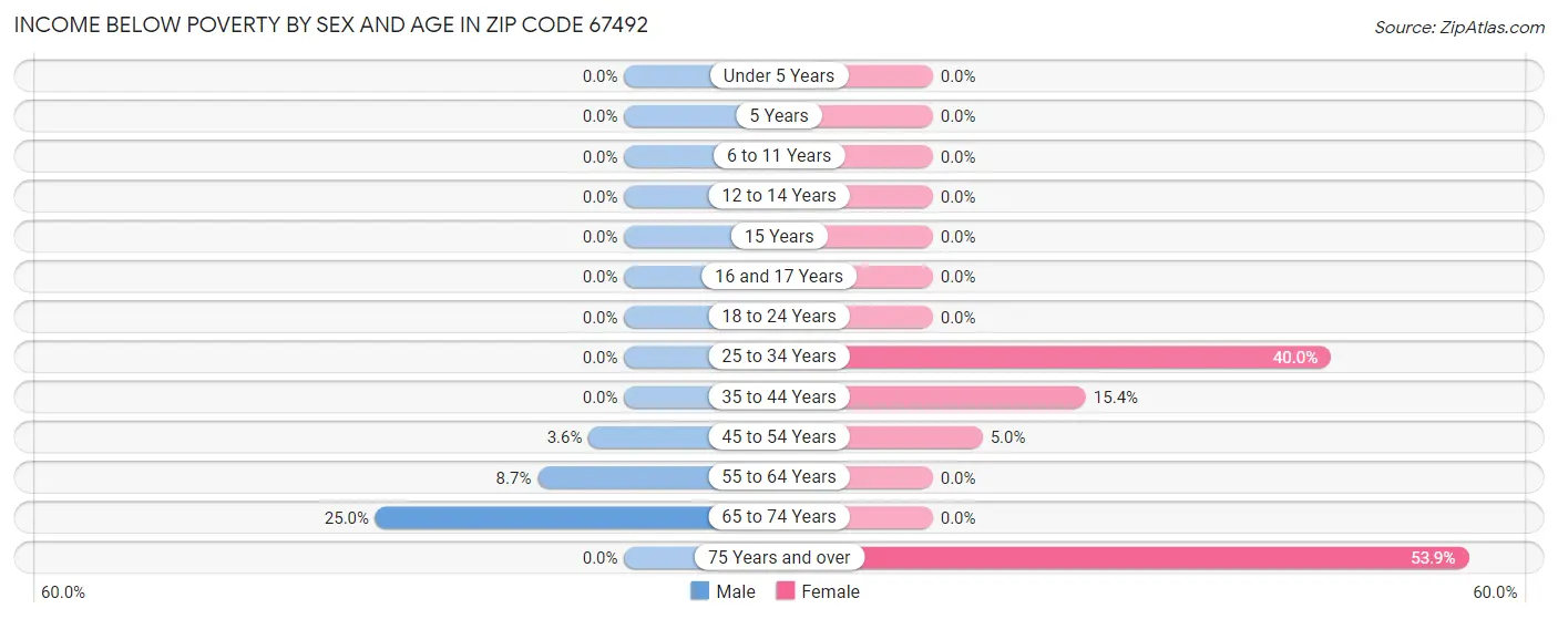 Income Below Poverty by Sex and Age in Zip Code 67492