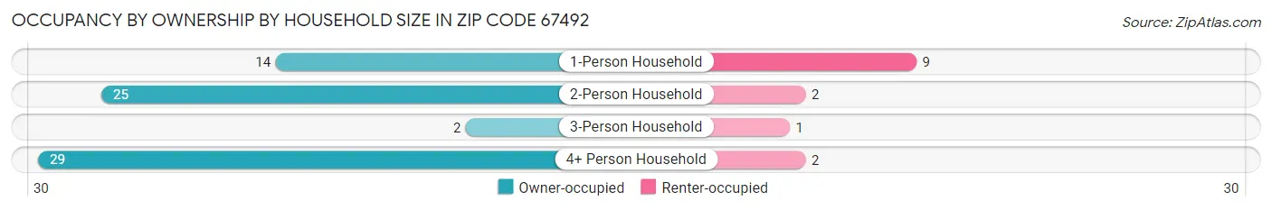 Occupancy by Ownership by Household Size in Zip Code 67492