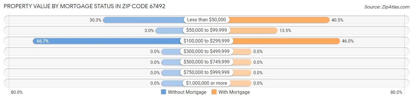 Property Value by Mortgage Status in Zip Code 67492