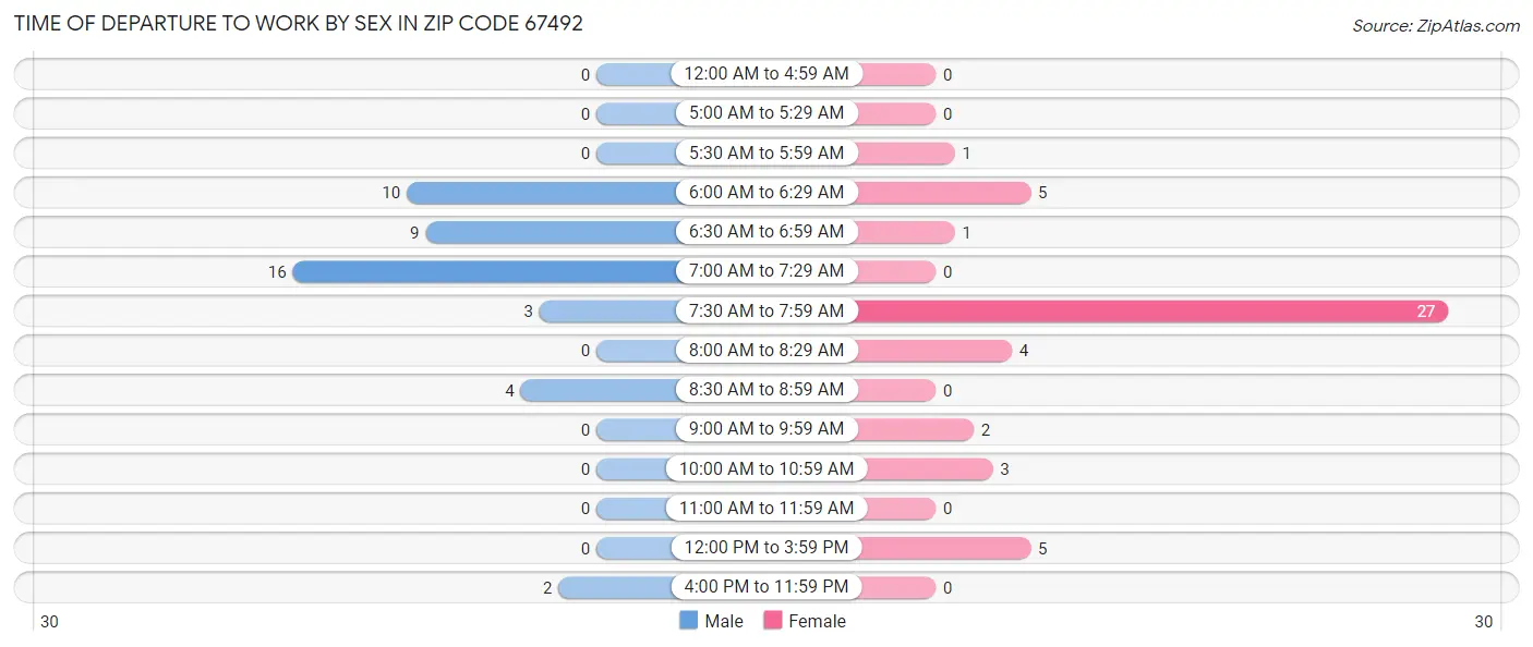Time of Departure to Work by Sex in Zip Code 67492