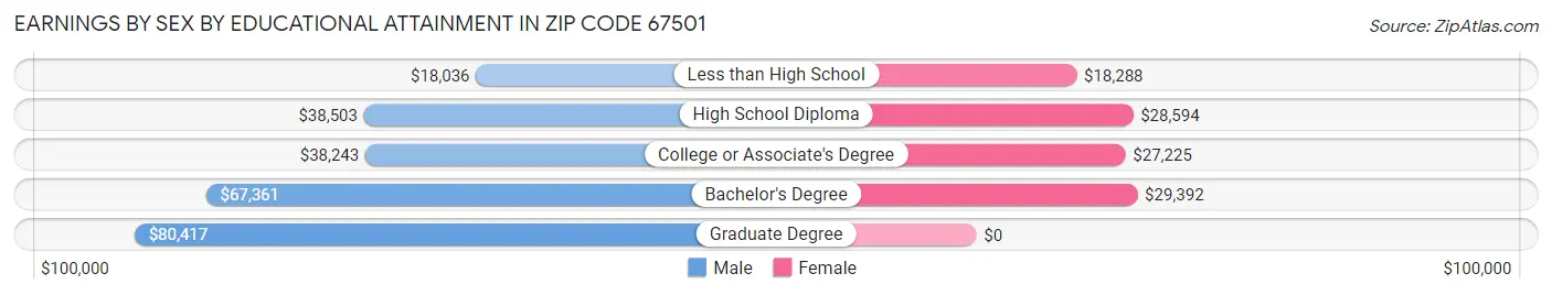 Earnings by Sex by Educational Attainment in Zip Code 67501