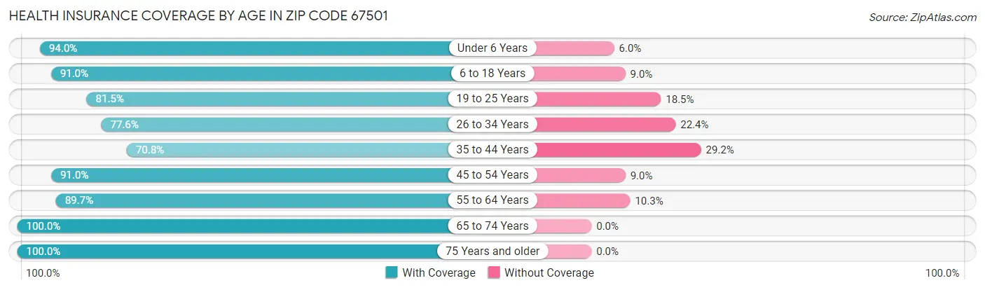 Health Insurance Coverage by Age in Zip Code 67501