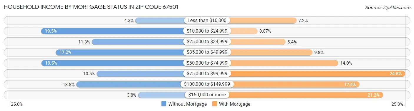Household Income by Mortgage Status in Zip Code 67501