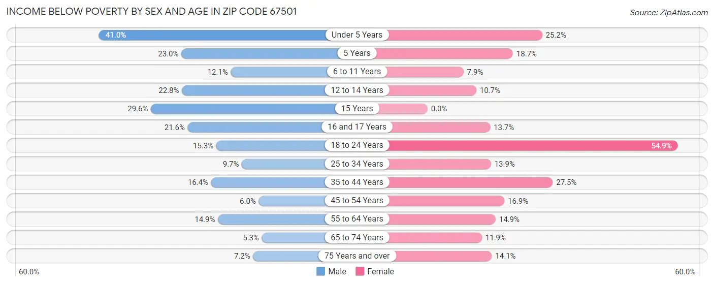 Income Below Poverty by Sex and Age in Zip Code 67501