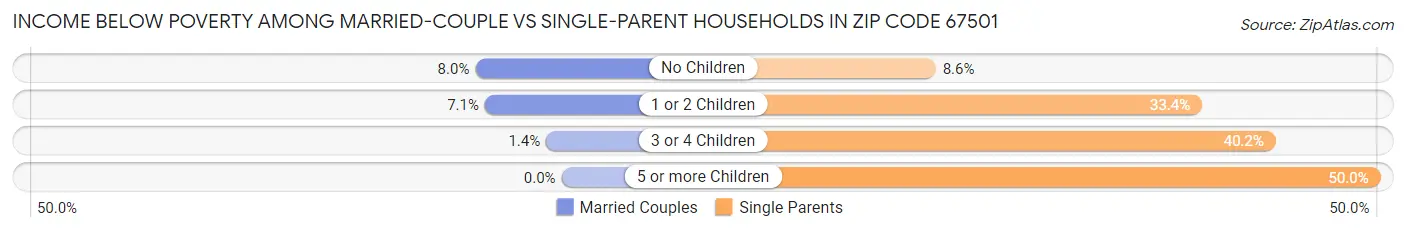 Income Below Poverty Among Married-Couple vs Single-Parent Households in Zip Code 67501