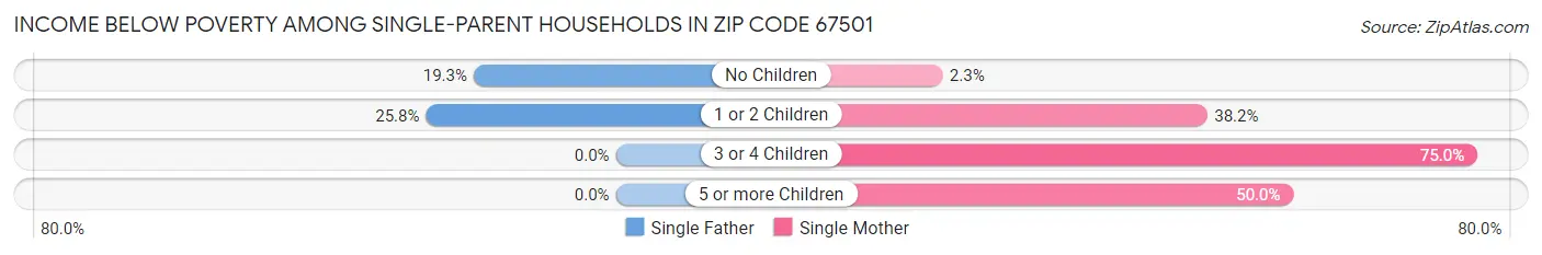 Income Below Poverty Among Single-Parent Households in Zip Code 67501