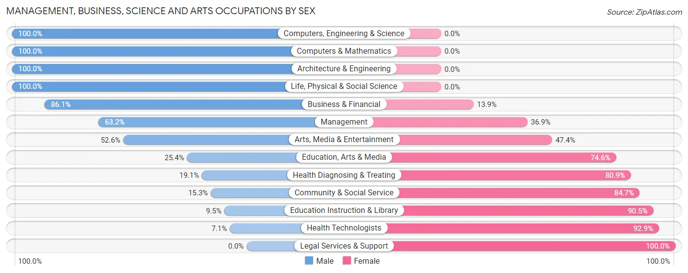 Management, Business, Science and Arts Occupations by Sex in Zip Code 67501