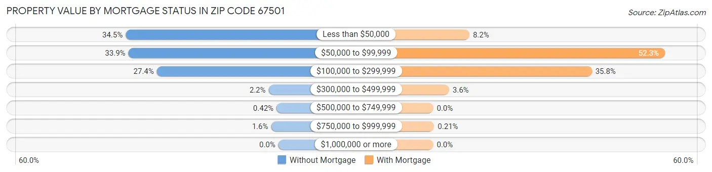 Property Value by Mortgage Status in Zip Code 67501