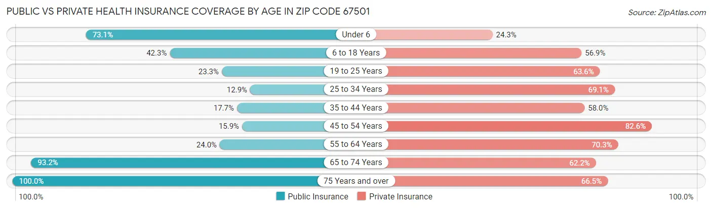 Public vs Private Health Insurance Coverage by Age in Zip Code 67501