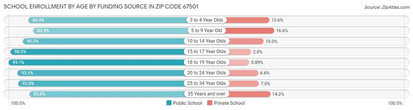 School Enrollment by Age by Funding Source in Zip Code 67501