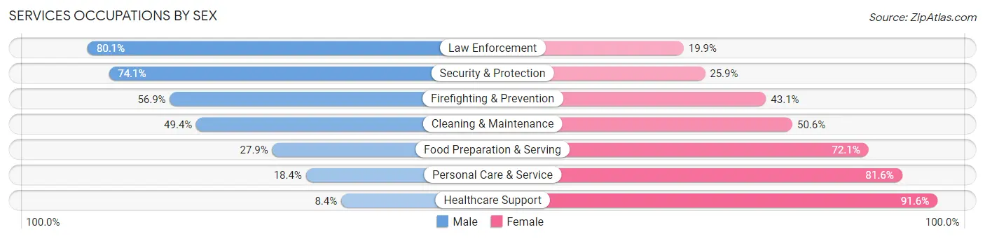 Services Occupations by Sex in Zip Code 67501