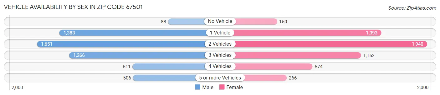 Vehicle Availability by Sex in Zip Code 67501