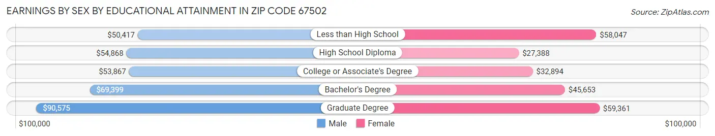 Earnings by Sex by Educational Attainment in Zip Code 67502