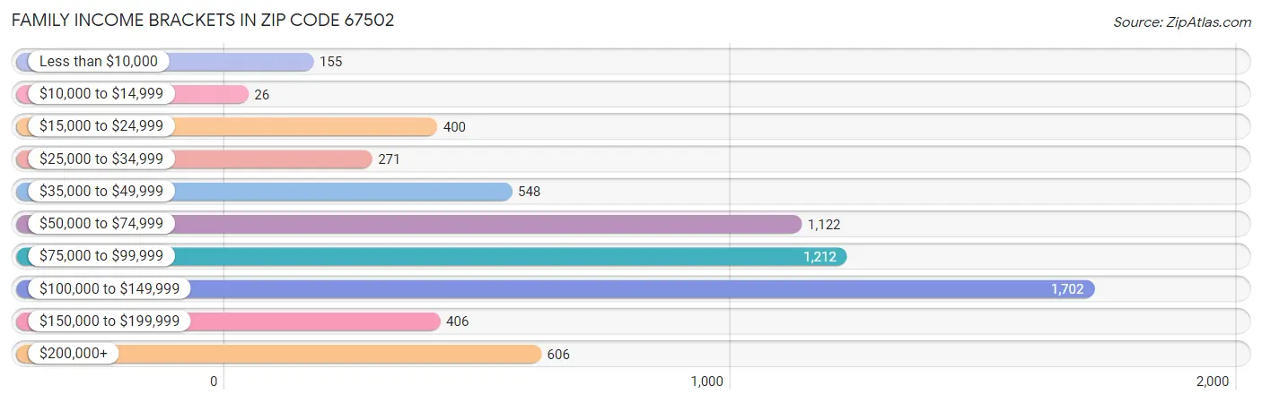 Family Income Brackets in Zip Code 67502