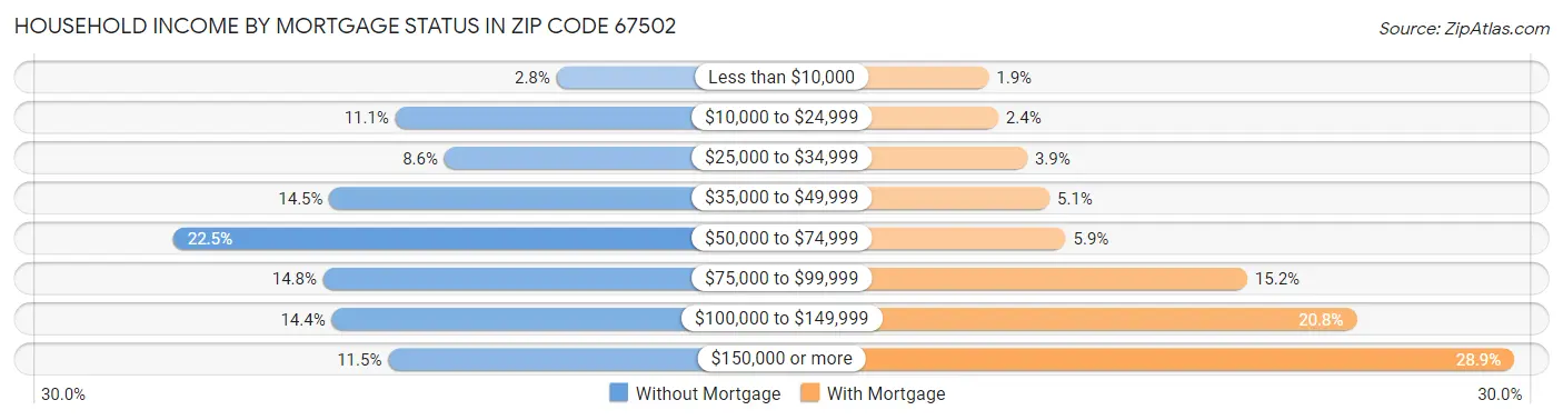 Household Income by Mortgage Status in Zip Code 67502