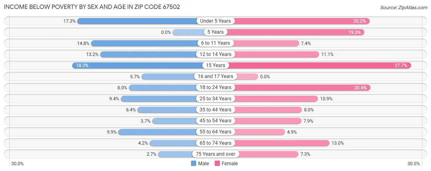 Income Below Poverty by Sex and Age in Zip Code 67502