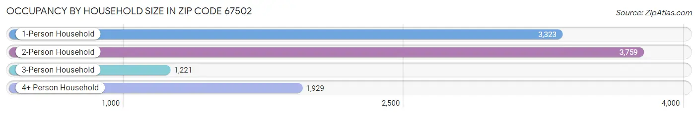 Occupancy by Household Size in Zip Code 67502