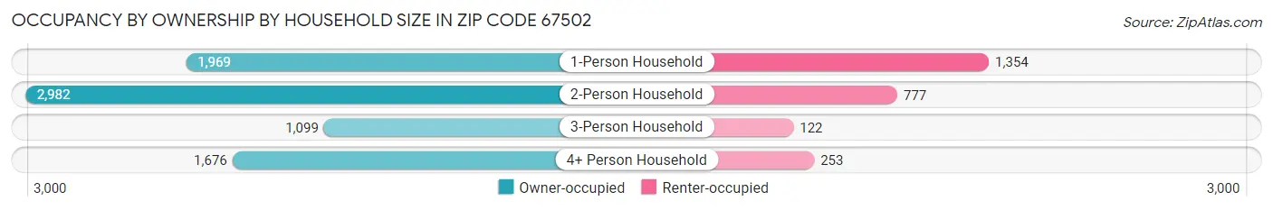 Occupancy by Ownership by Household Size in Zip Code 67502