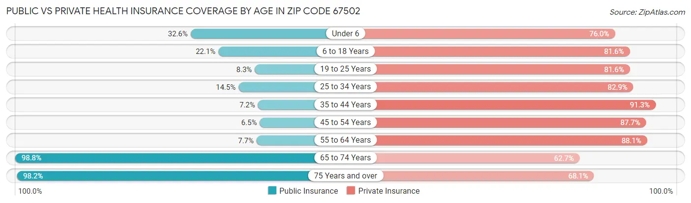 Public vs Private Health Insurance Coverage by Age in Zip Code 67502