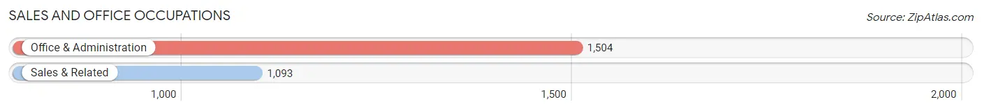 Sales and Office Occupations in Zip Code 67502