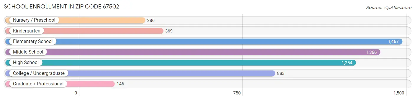 School Enrollment in Zip Code 67502