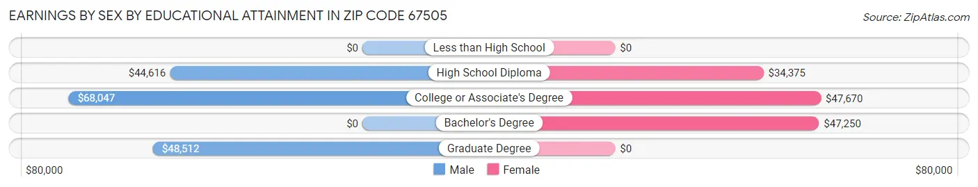 Earnings by Sex by Educational Attainment in Zip Code 67505