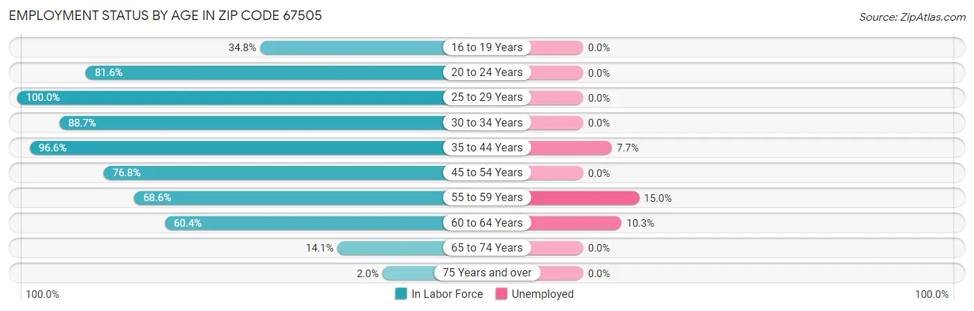 Employment Status by Age in Zip Code 67505