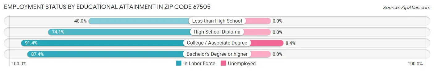 Employment Status by Educational Attainment in Zip Code 67505