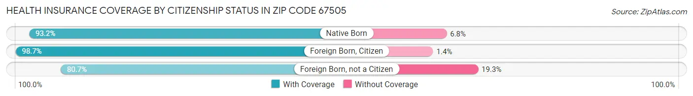 Health Insurance Coverage by Citizenship Status in Zip Code 67505