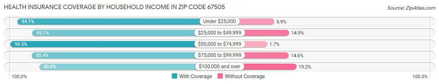 Health Insurance Coverage by Household Income in Zip Code 67505