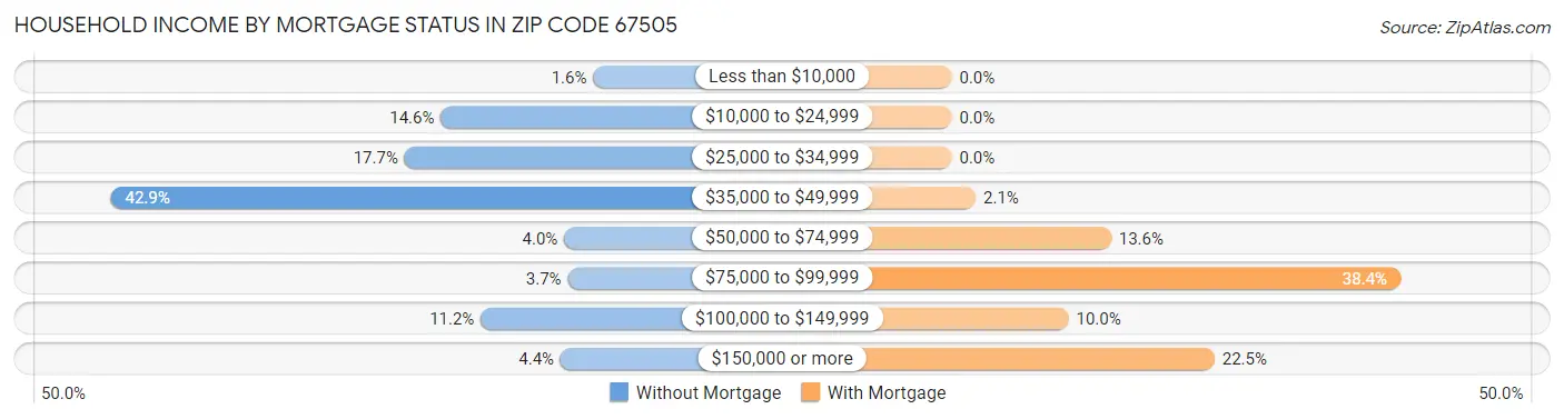 Household Income by Mortgage Status in Zip Code 67505