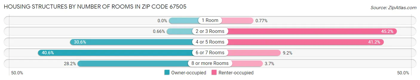 Housing Structures by Number of Rooms in Zip Code 67505