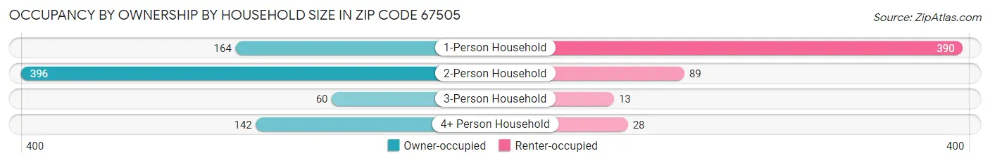 Occupancy by Ownership by Household Size in Zip Code 67505