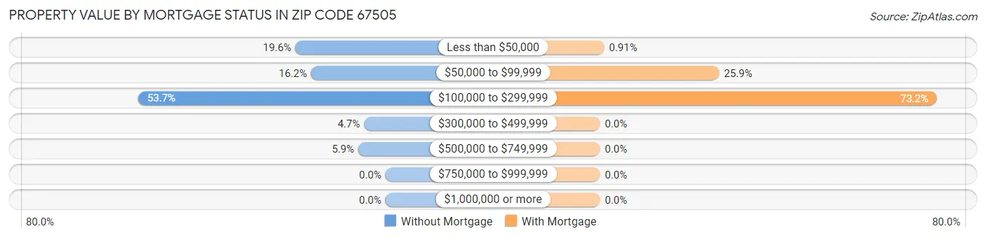 Property Value by Mortgage Status in Zip Code 67505