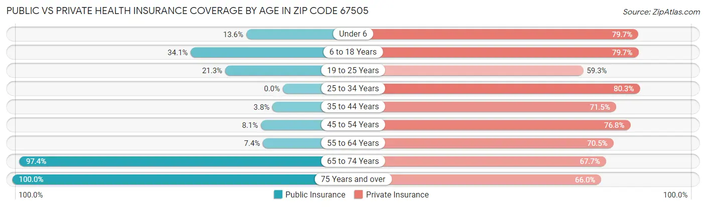 Public vs Private Health Insurance Coverage by Age in Zip Code 67505
