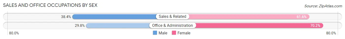 Sales and Office Occupations by Sex in Zip Code 67505