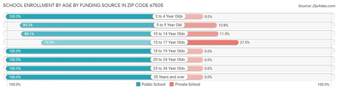 School Enrollment by Age by Funding Source in Zip Code 67505
