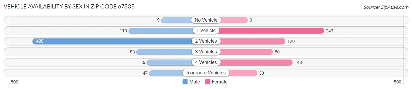 Vehicle Availability by Sex in Zip Code 67505