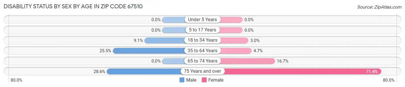 Disability Status by Sex by Age in Zip Code 67510