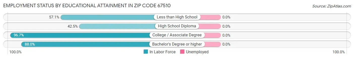Employment Status by Educational Attainment in Zip Code 67510