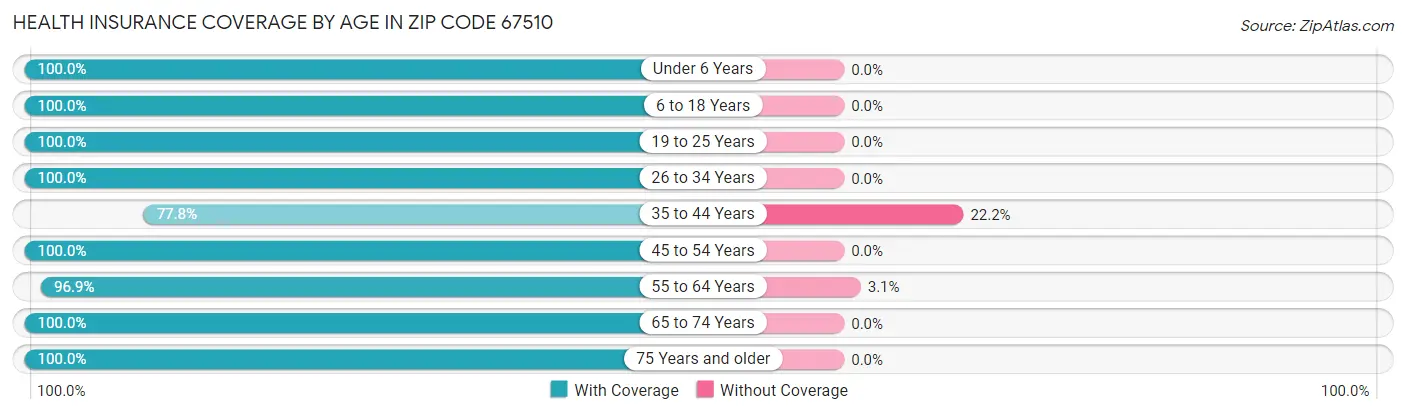 Health Insurance Coverage by Age in Zip Code 67510