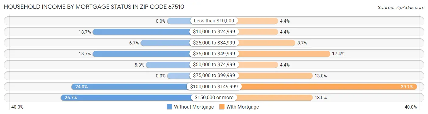 Household Income by Mortgage Status in Zip Code 67510