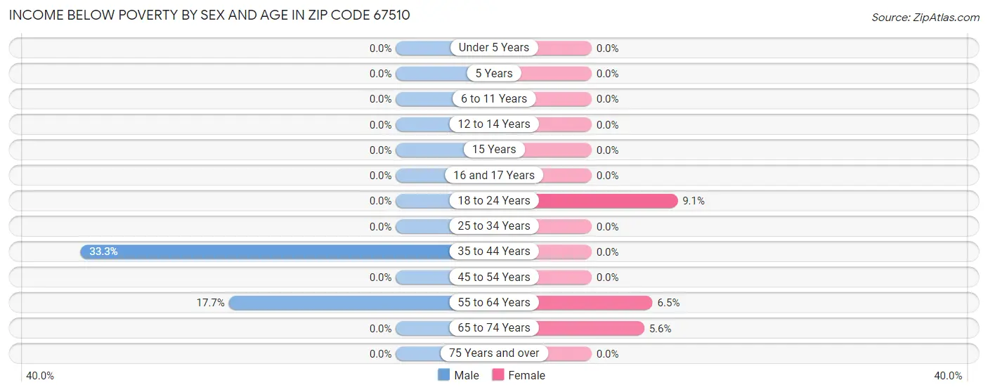 Income Below Poverty by Sex and Age in Zip Code 67510
