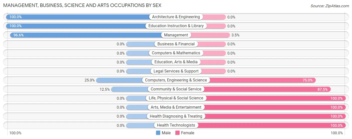 Management, Business, Science and Arts Occupations by Sex in Zip Code 67510