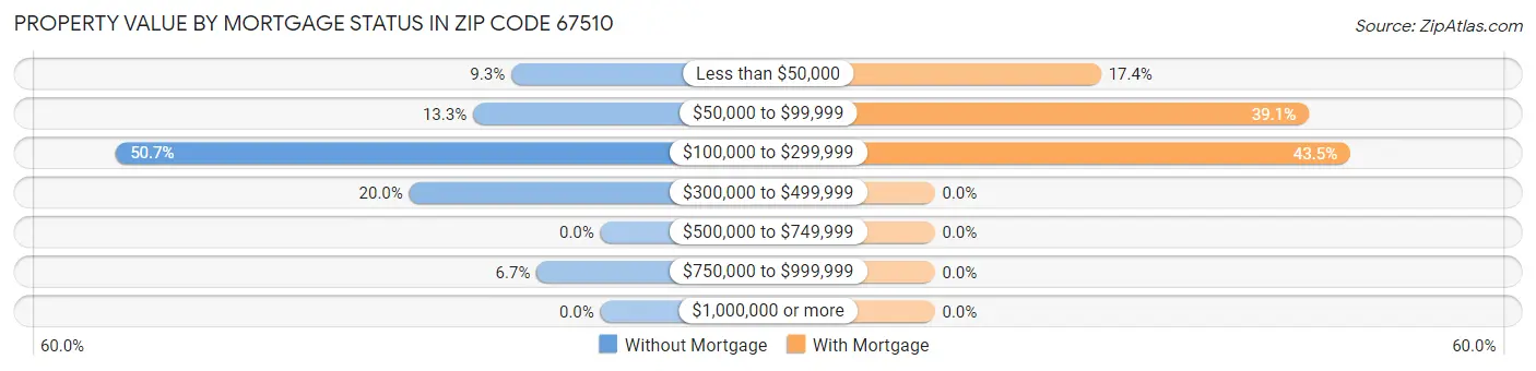 Property Value by Mortgage Status in Zip Code 67510