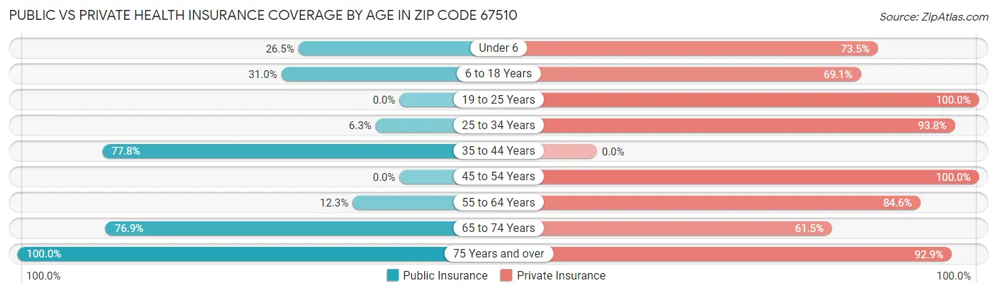 Public vs Private Health Insurance Coverage by Age in Zip Code 67510